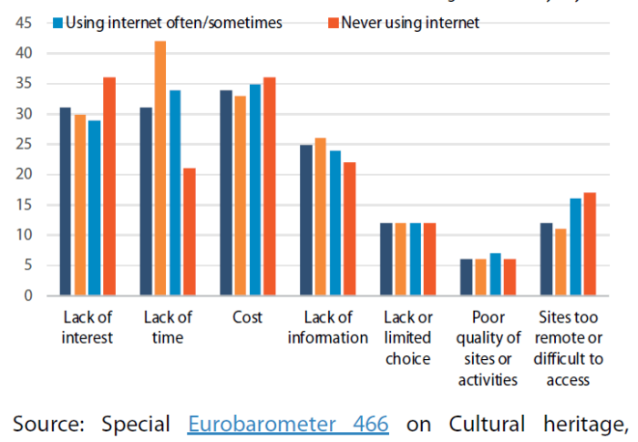 Στοιχεία EPRS – Ποσοστά χρήσης του Διαδικτύου για Πρόσβαση στην Πολιτιστική Κληρονομιά