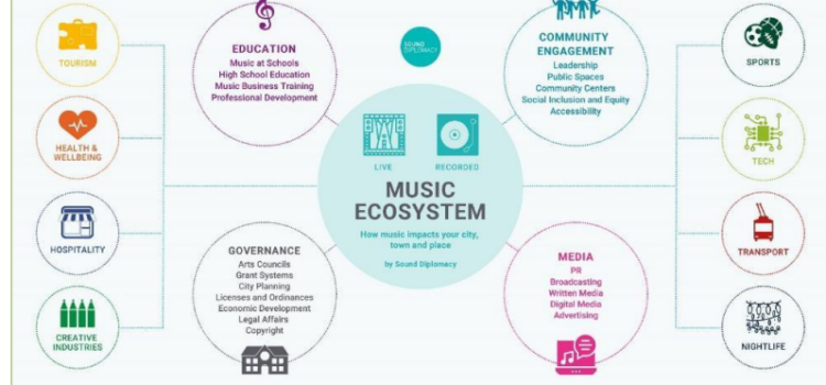 Ανάλυση των τάσεων της αγοράς και των ελλείψεων στις ανάγκες χρηματοδότησης του μουσικού τομέα